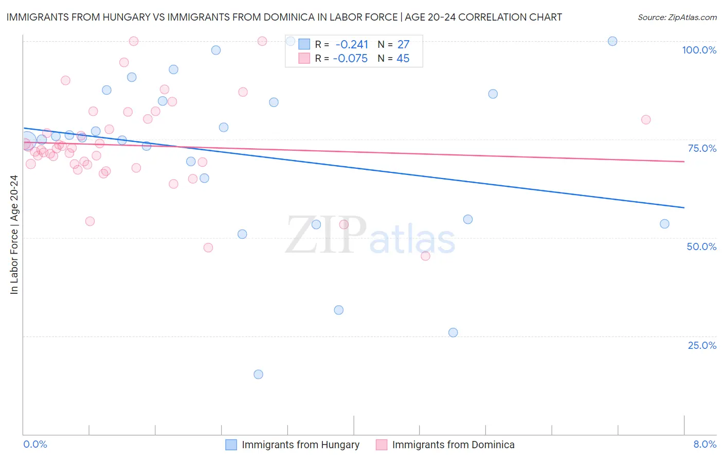 Immigrants from Hungary vs Immigrants from Dominica In Labor Force | Age 20-24