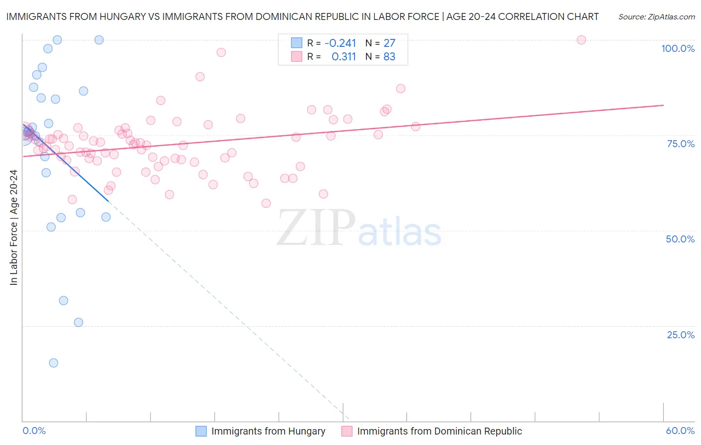 Immigrants from Hungary vs Immigrants from Dominican Republic In Labor Force | Age 20-24