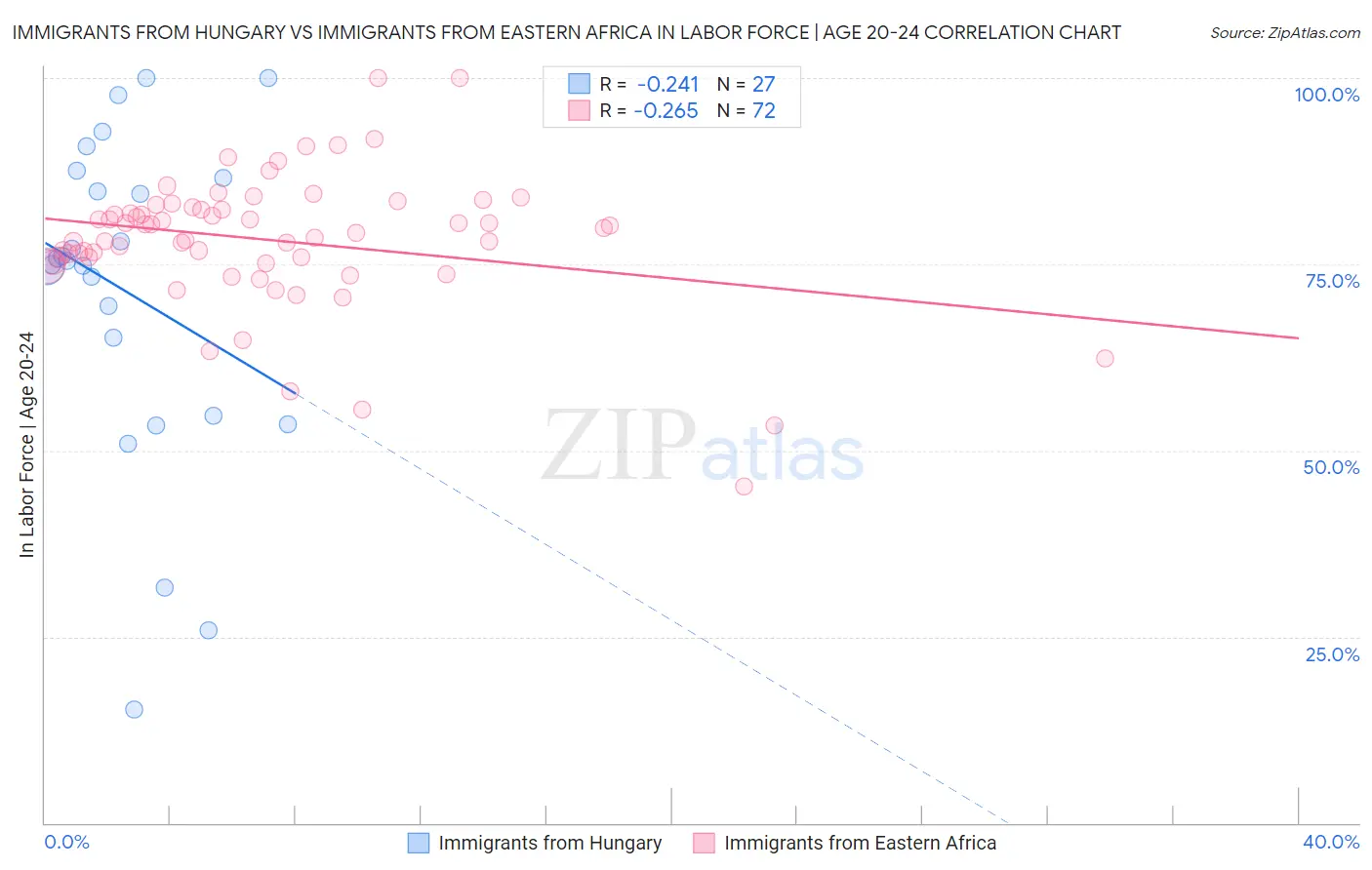 Immigrants from Hungary vs Immigrants from Eastern Africa In Labor Force | Age 20-24