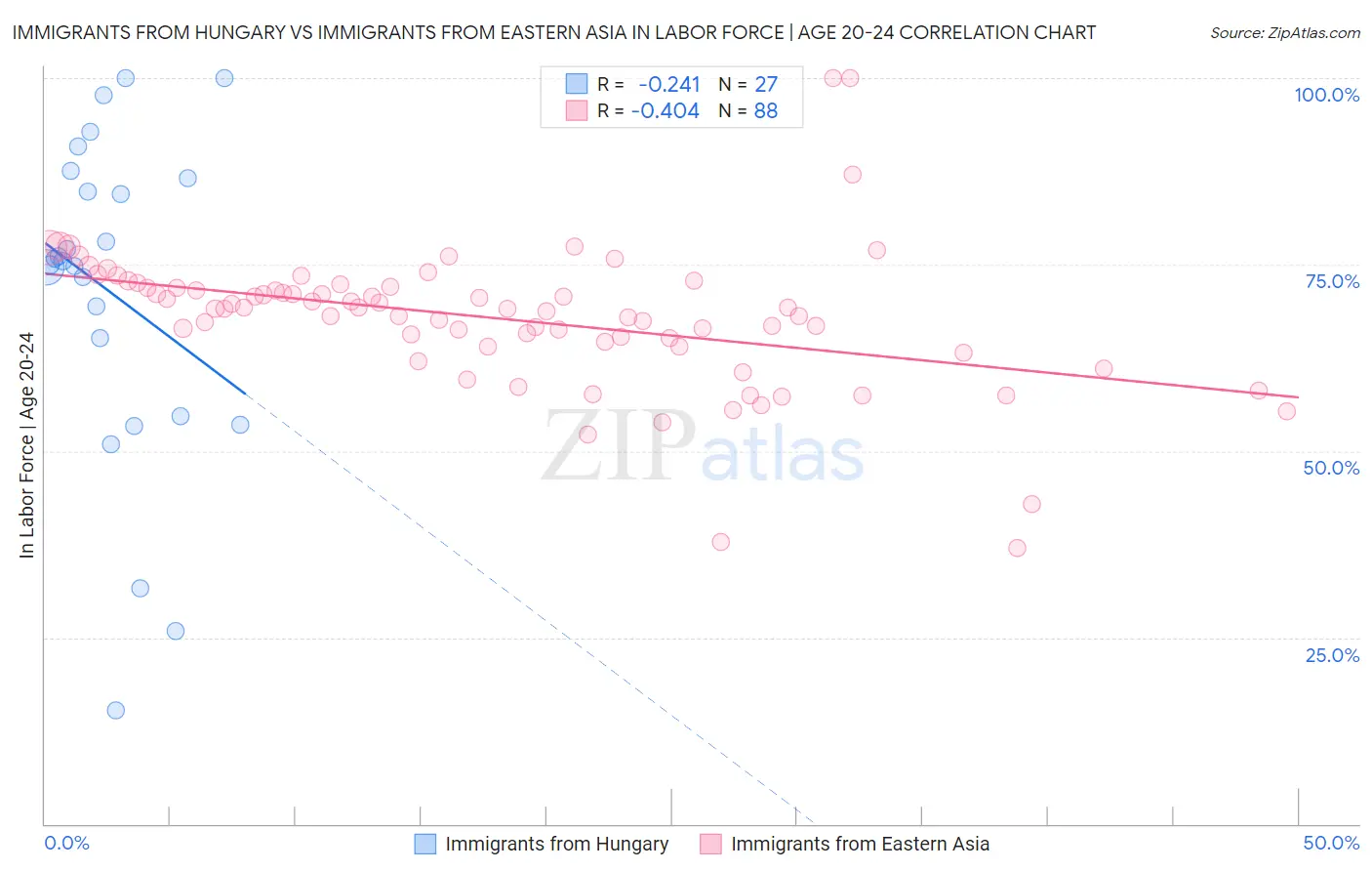 Immigrants from Hungary vs Immigrants from Eastern Asia In Labor Force | Age 20-24