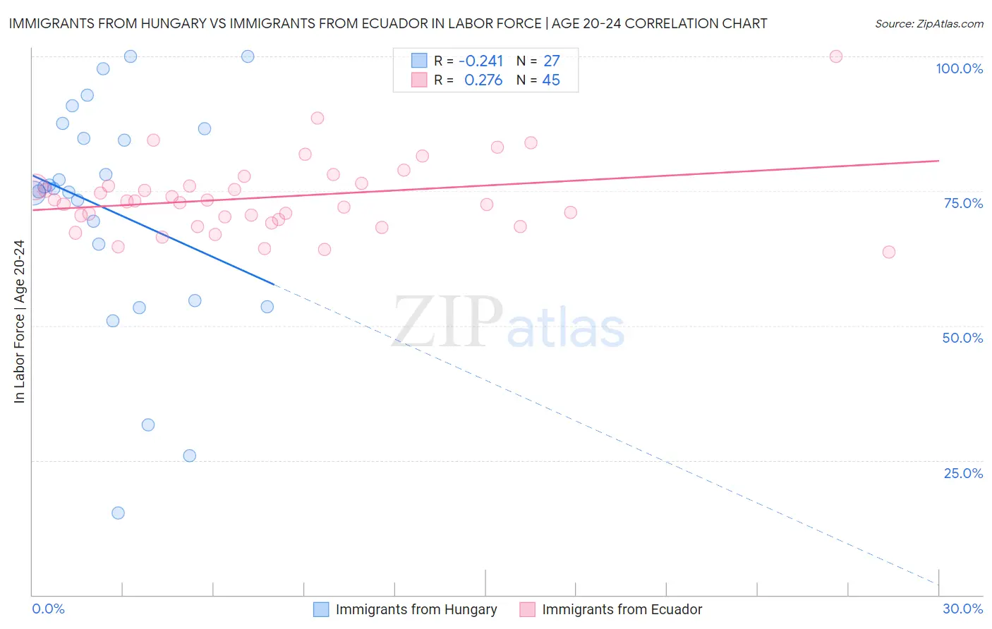 Immigrants from Hungary vs Immigrants from Ecuador In Labor Force | Age 20-24