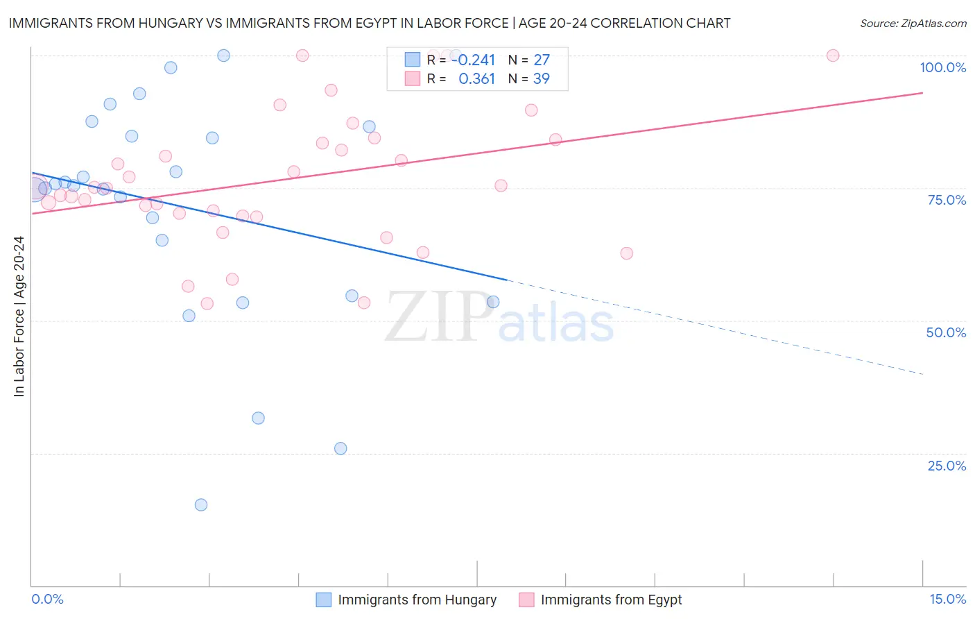 Immigrants from Hungary vs Immigrants from Egypt In Labor Force | Age 20-24
