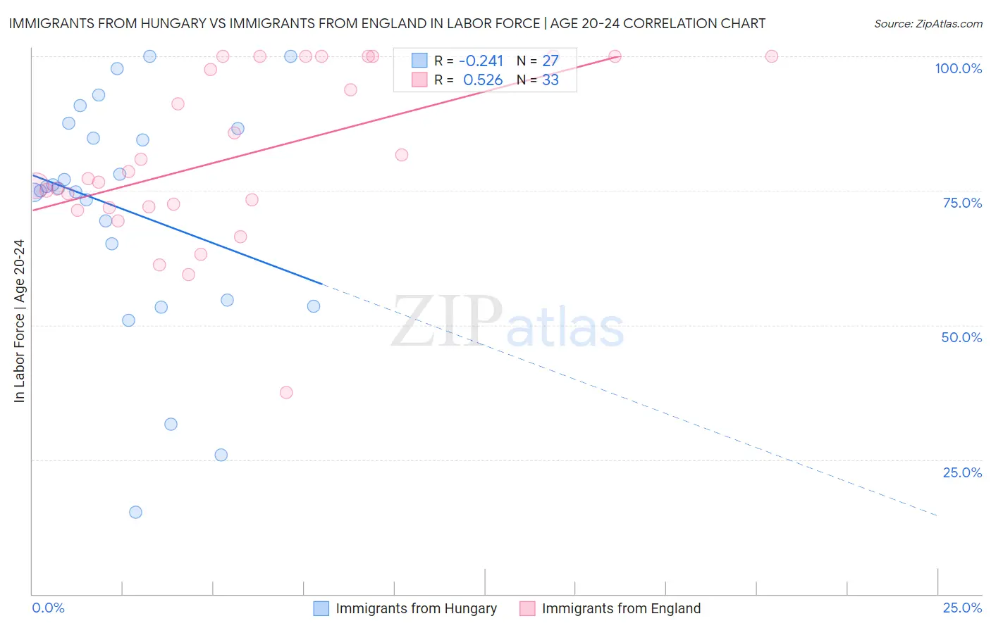 Immigrants from Hungary vs Immigrants from England In Labor Force | Age 20-24