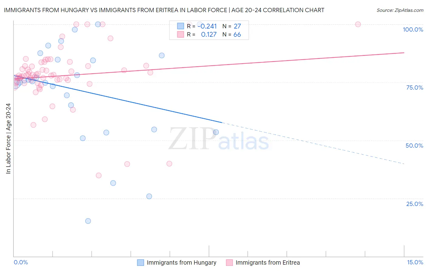 Immigrants from Hungary vs Immigrants from Eritrea In Labor Force | Age 20-24