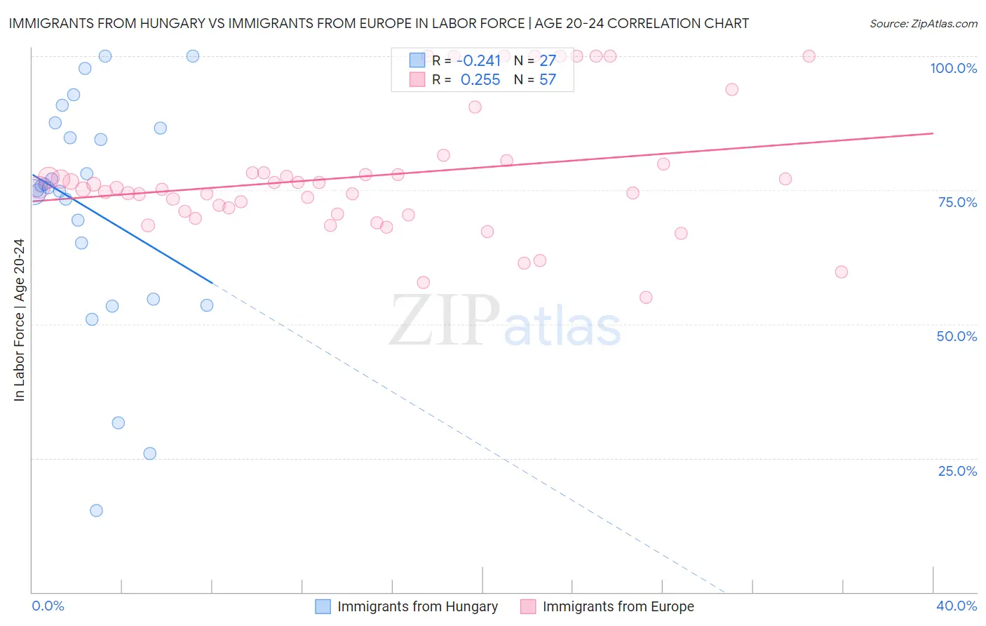 Immigrants from Hungary vs Immigrants from Europe In Labor Force | Age 20-24