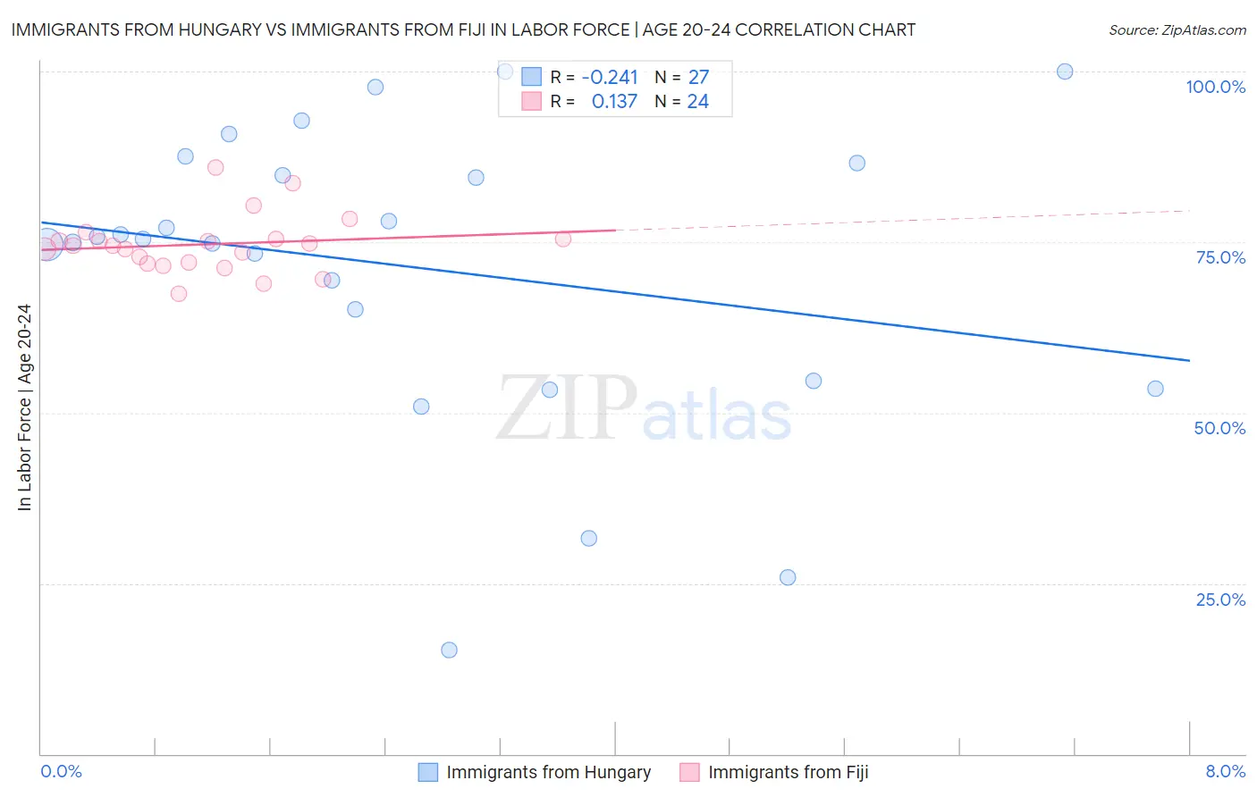 Immigrants from Hungary vs Immigrants from Fiji In Labor Force | Age 20-24