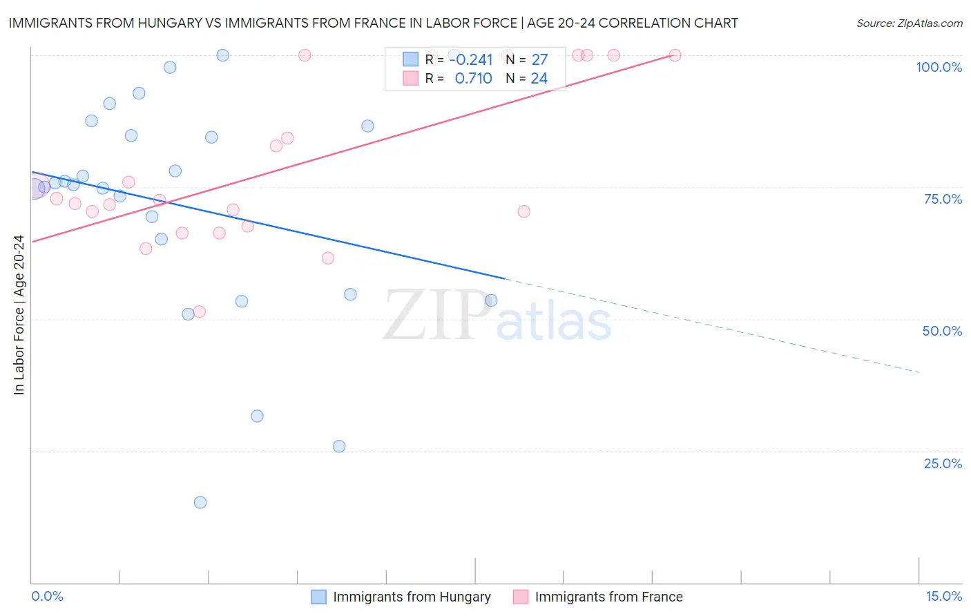 Immigrants from Hungary vs Immigrants from France In Labor Force | Age 20-24