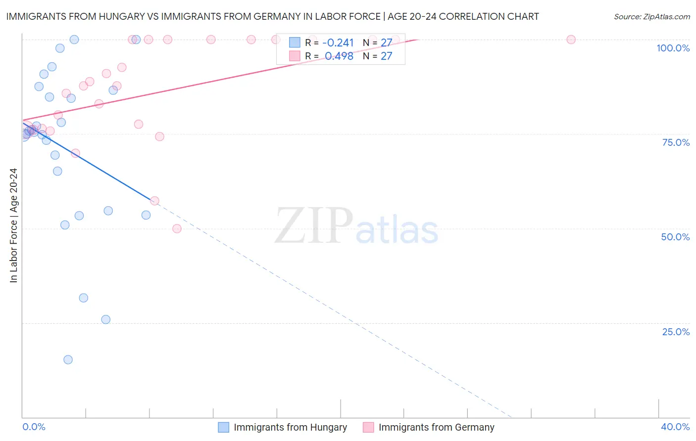 Immigrants from Hungary vs Immigrants from Germany In Labor Force | Age 20-24