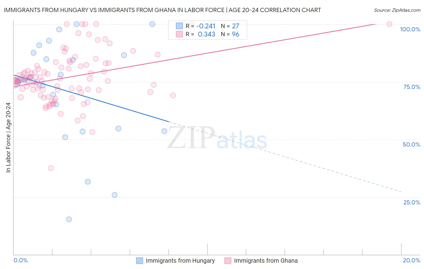 Immigrants from Hungary vs Immigrants from Ghana In Labor Force | Age 20-24