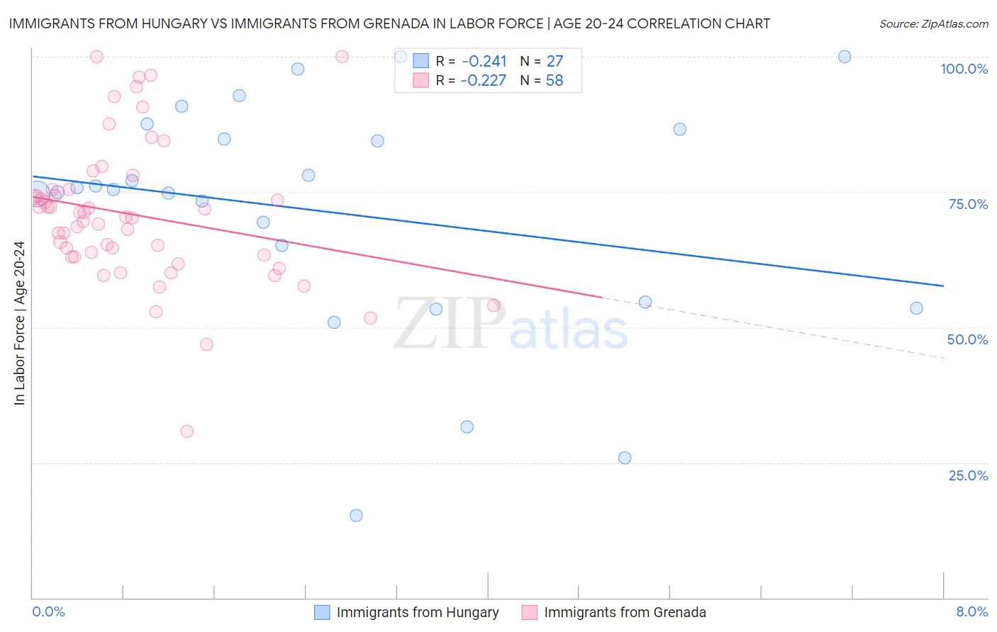 Immigrants from Hungary vs Immigrants from Grenada In Labor Force | Age 20-24