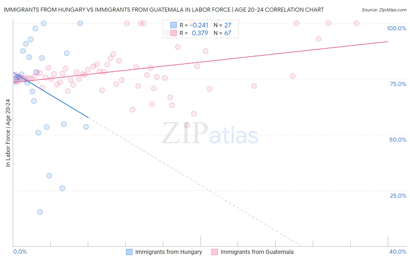 Immigrants from Hungary vs Immigrants from Guatemala In Labor Force | Age 20-24