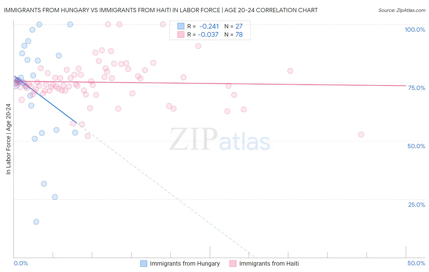 Immigrants from Hungary vs Immigrants from Haiti In Labor Force | Age 20-24