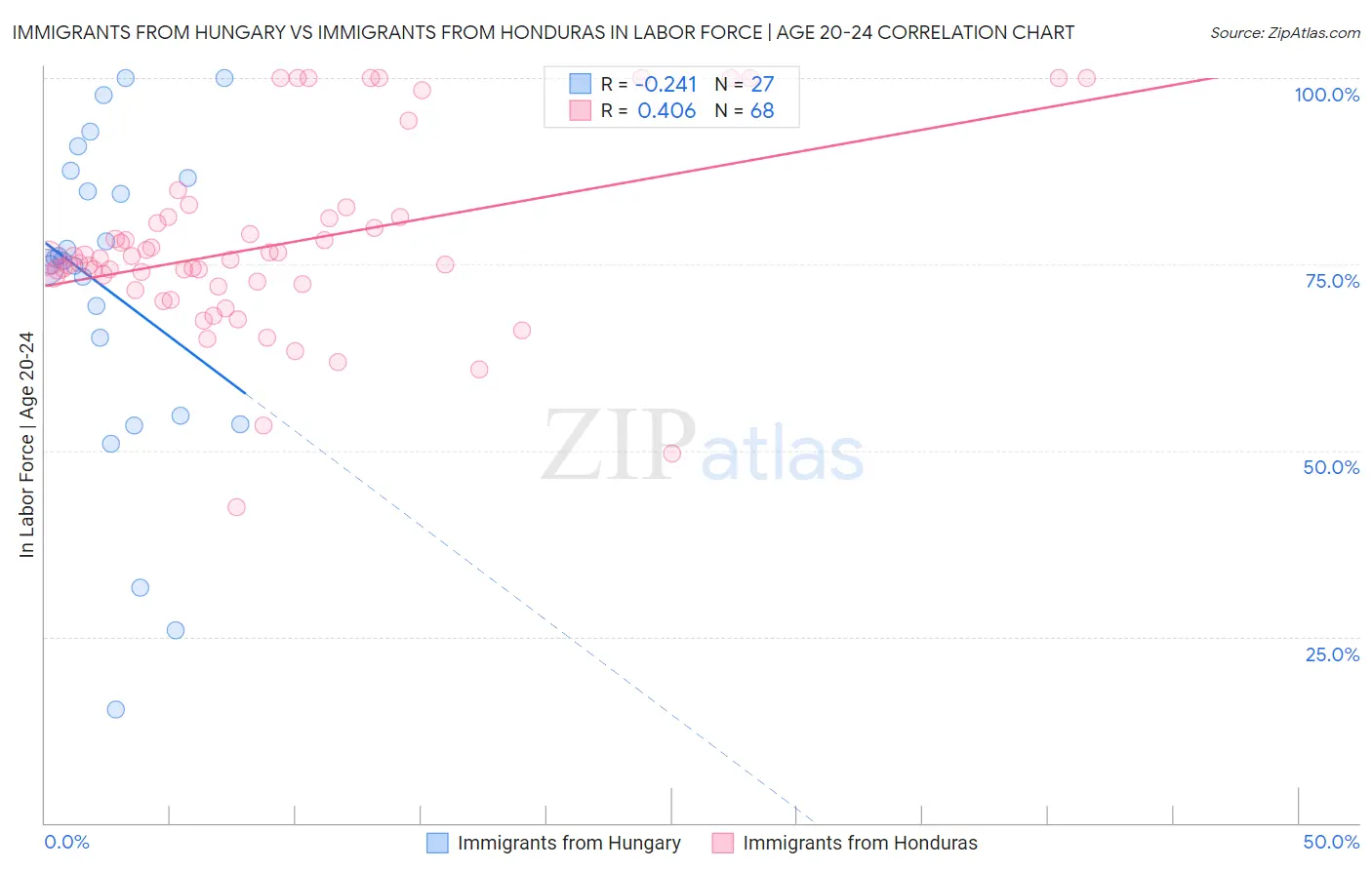 Immigrants from Hungary vs Immigrants from Honduras In Labor Force | Age 20-24