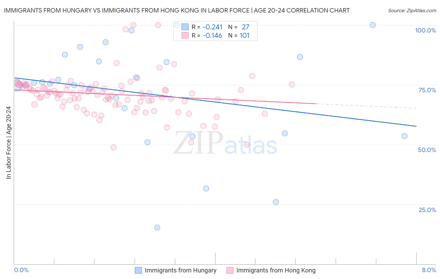Immigrants from Hungary vs Immigrants from Hong Kong In Labor Force | Age 20-24
