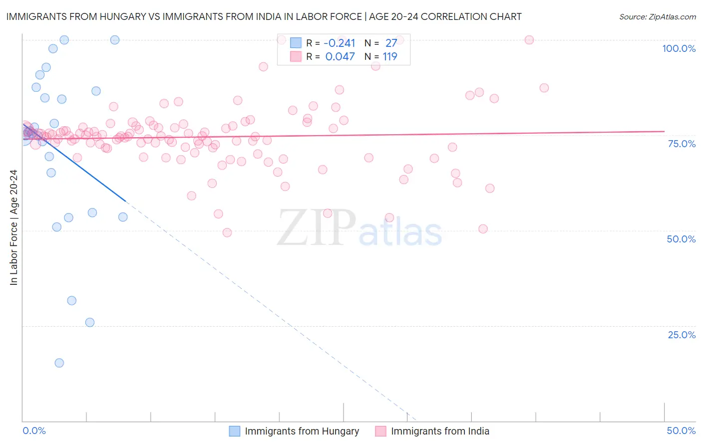 Immigrants from Hungary vs Immigrants from India In Labor Force | Age 20-24