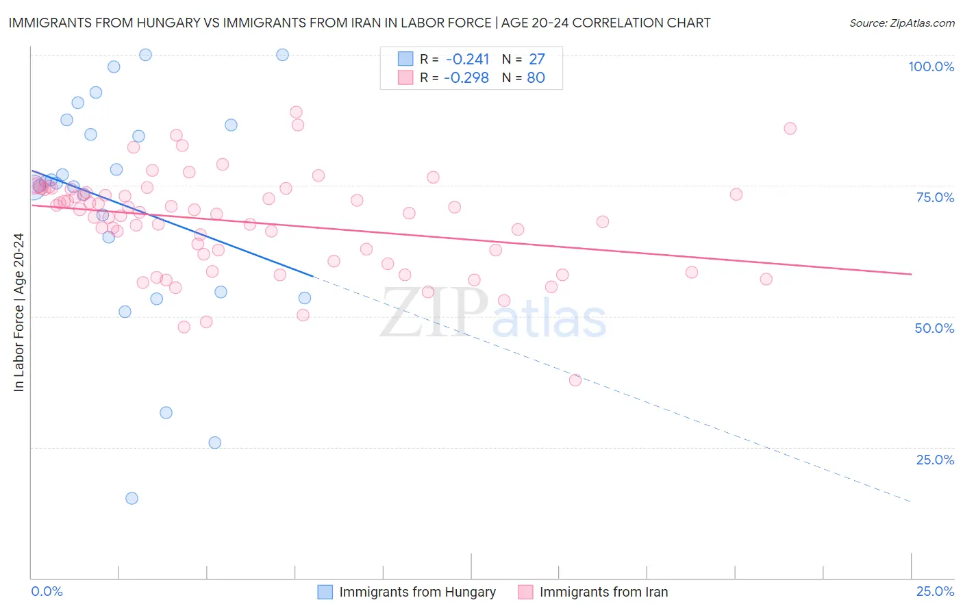 Immigrants from Hungary vs Immigrants from Iran In Labor Force | Age 20-24