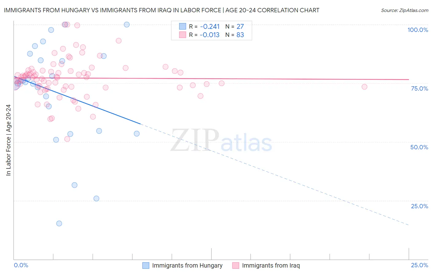 Immigrants from Hungary vs Immigrants from Iraq In Labor Force | Age 20-24