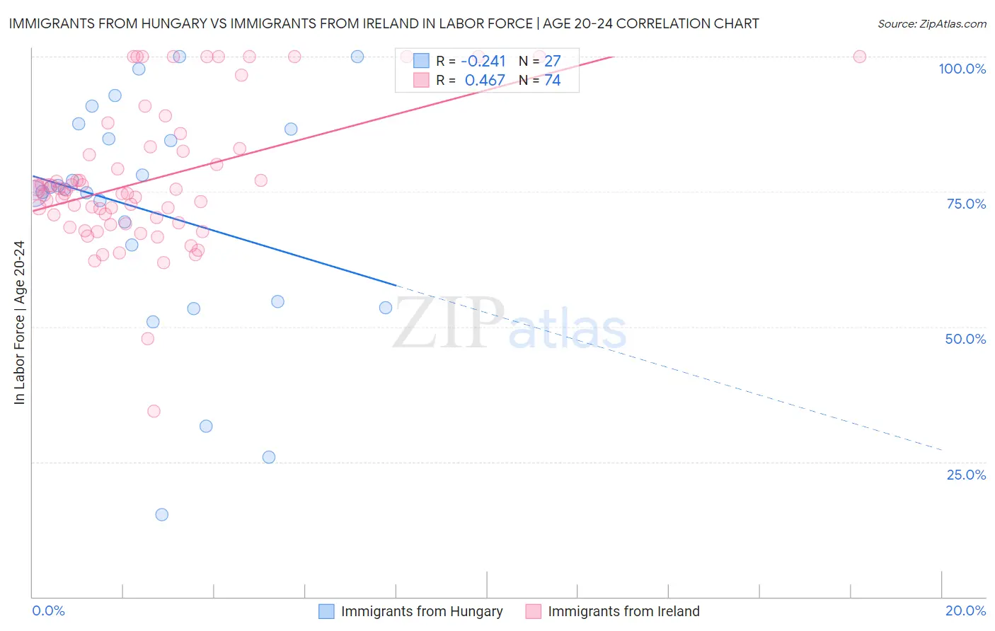 Immigrants from Hungary vs Immigrants from Ireland In Labor Force | Age 20-24
