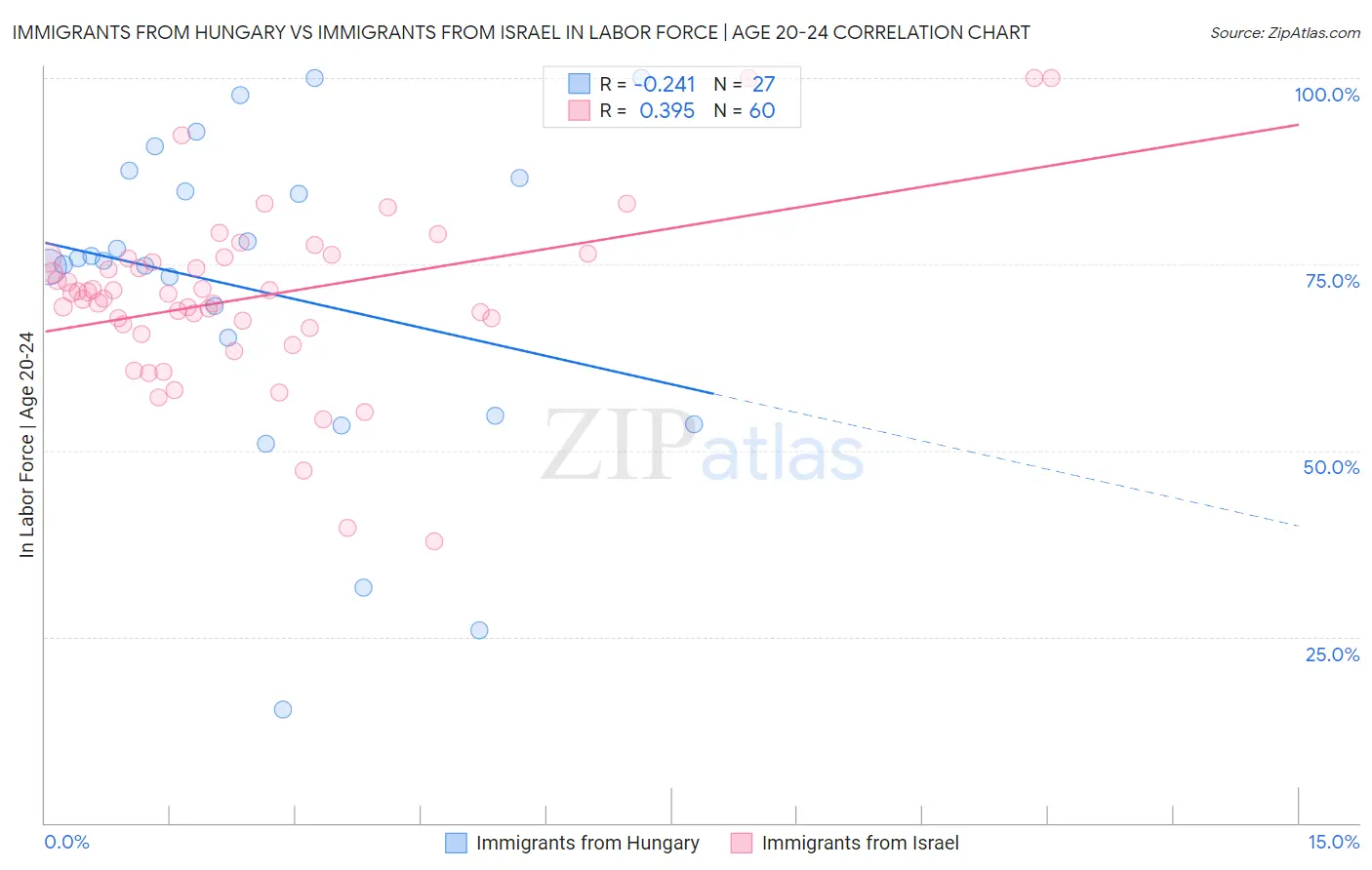 Immigrants from Hungary vs Immigrants from Israel In Labor Force | Age 20-24