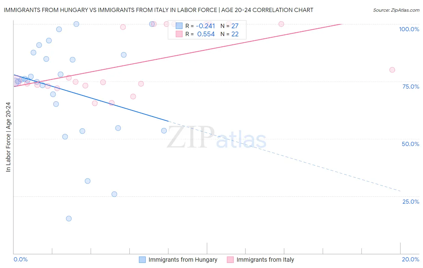 Immigrants from Hungary vs Immigrants from Italy In Labor Force | Age 20-24