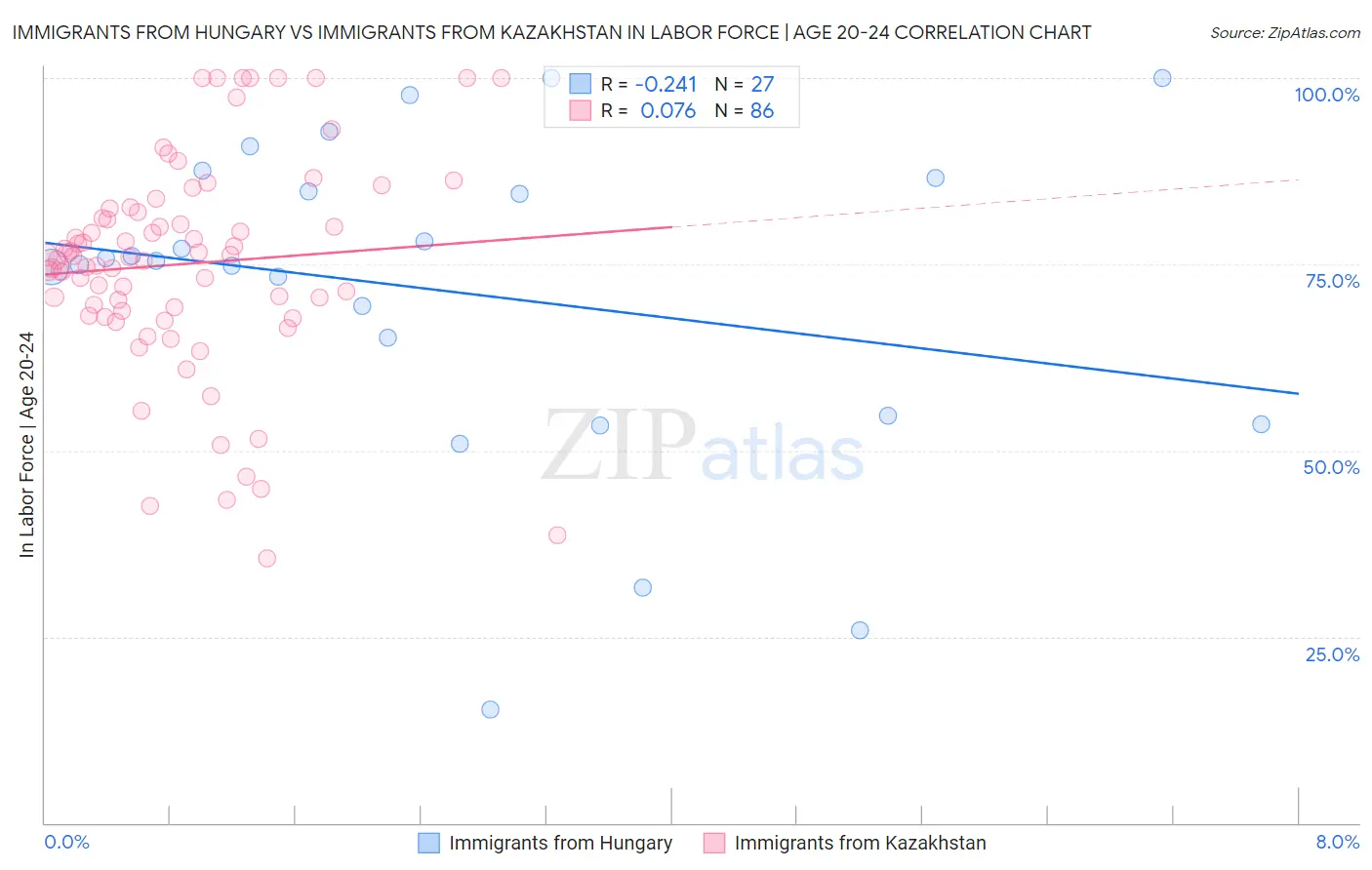 Immigrants from Hungary vs Immigrants from Kazakhstan In Labor Force | Age 20-24