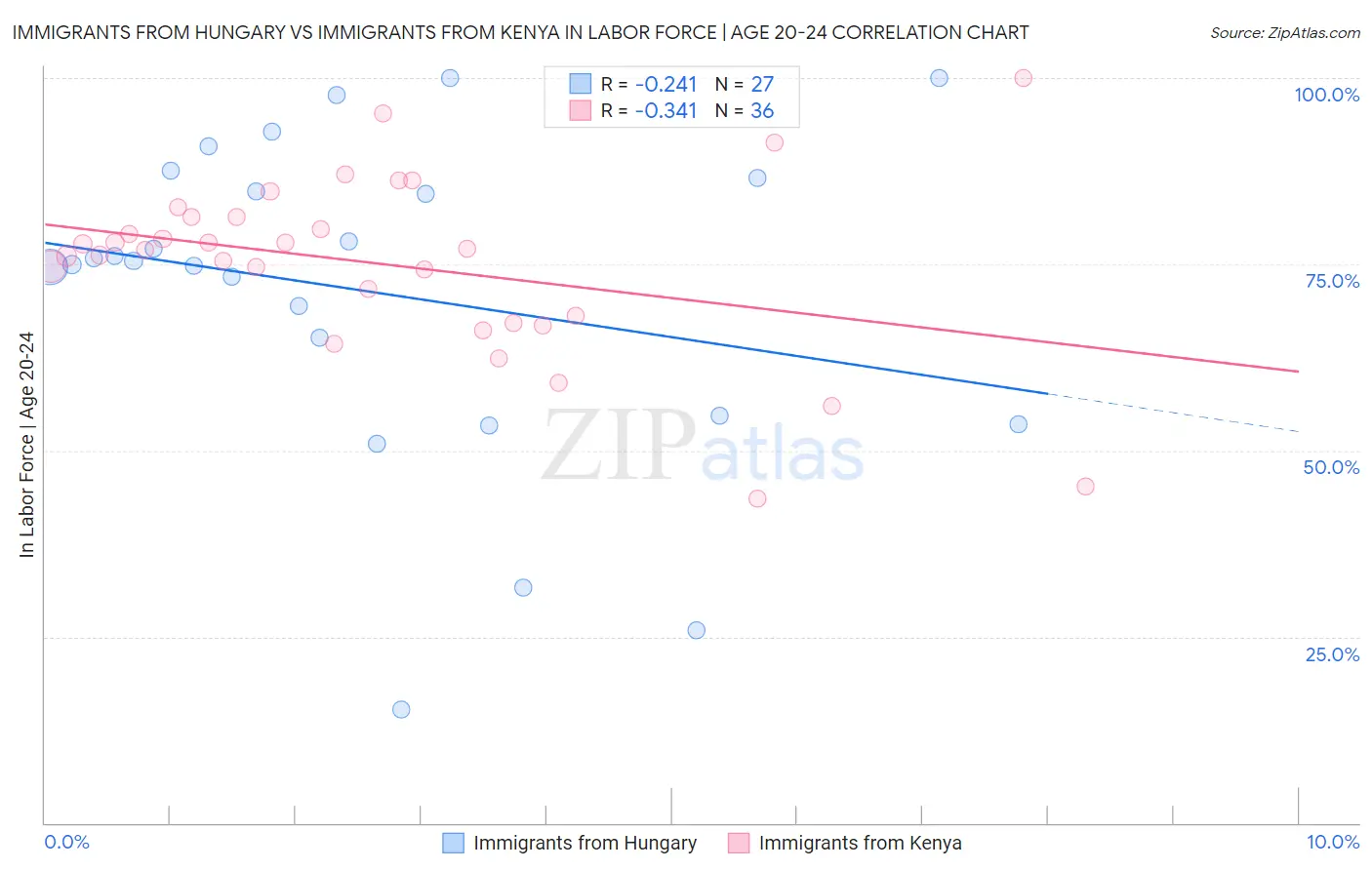 Immigrants from Hungary vs Immigrants from Kenya In Labor Force | Age 20-24