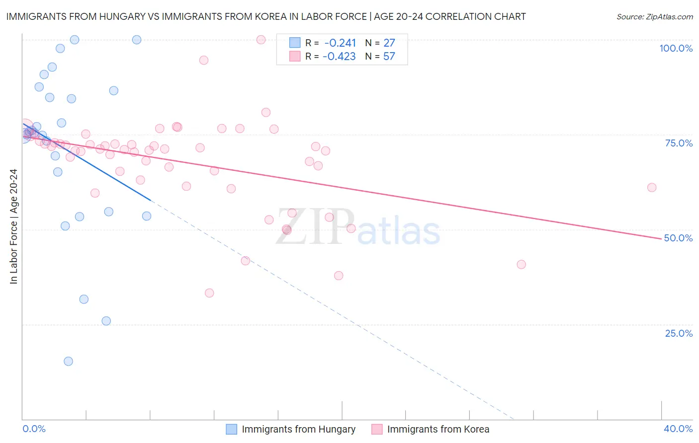 Immigrants from Hungary vs Immigrants from Korea In Labor Force | Age 20-24