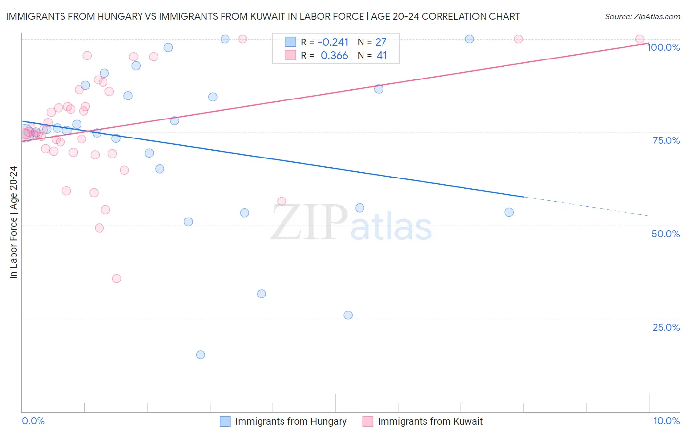Immigrants from Hungary vs Immigrants from Kuwait In Labor Force | Age 20-24