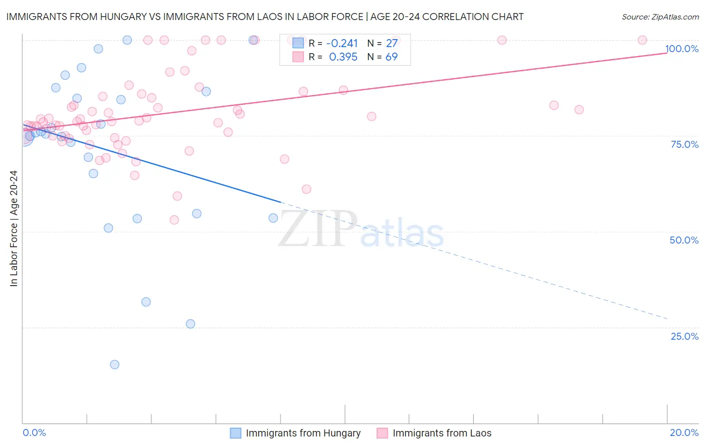 Immigrants from Hungary vs Immigrants from Laos In Labor Force | Age 20-24