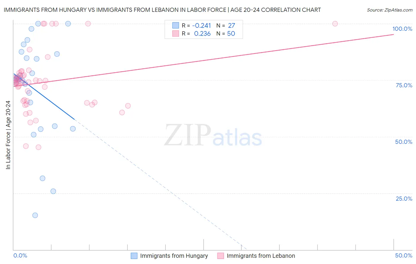 Immigrants from Hungary vs Immigrants from Lebanon In Labor Force | Age 20-24