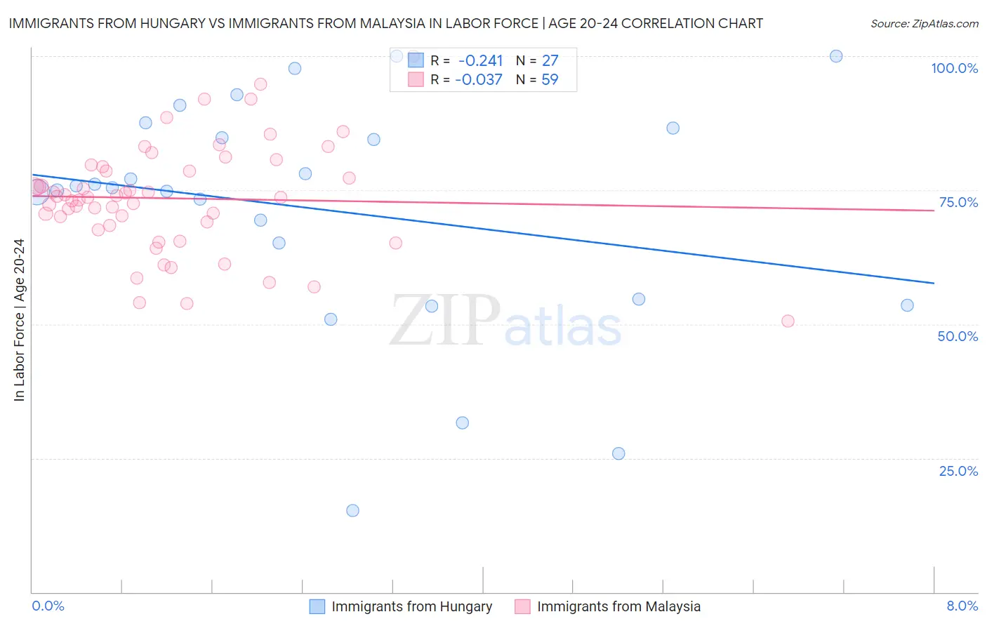 Immigrants from Hungary vs Immigrants from Malaysia In Labor Force | Age 20-24