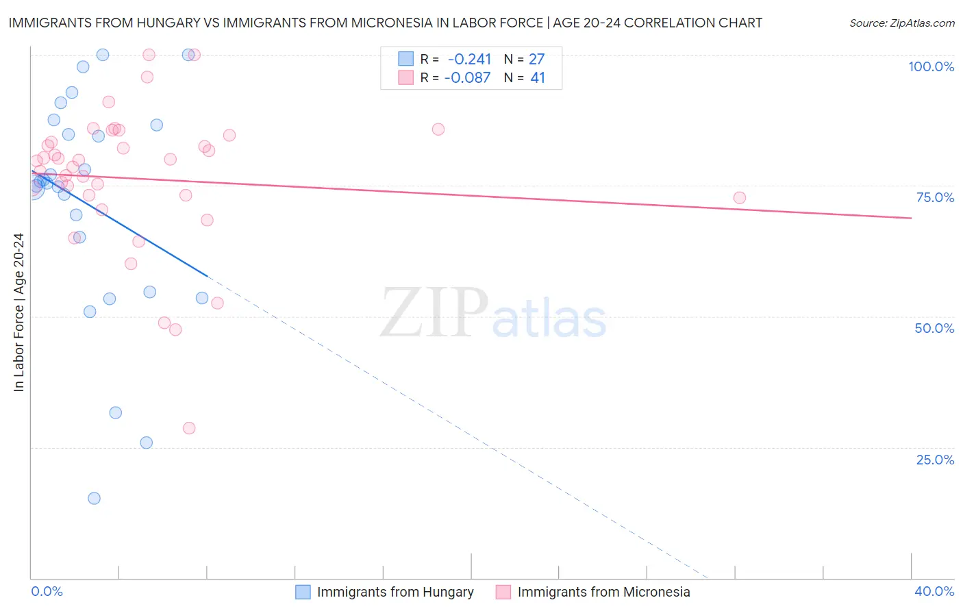 Immigrants from Hungary vs Immigrants from Micronesia In Labor Force | Age 20-24