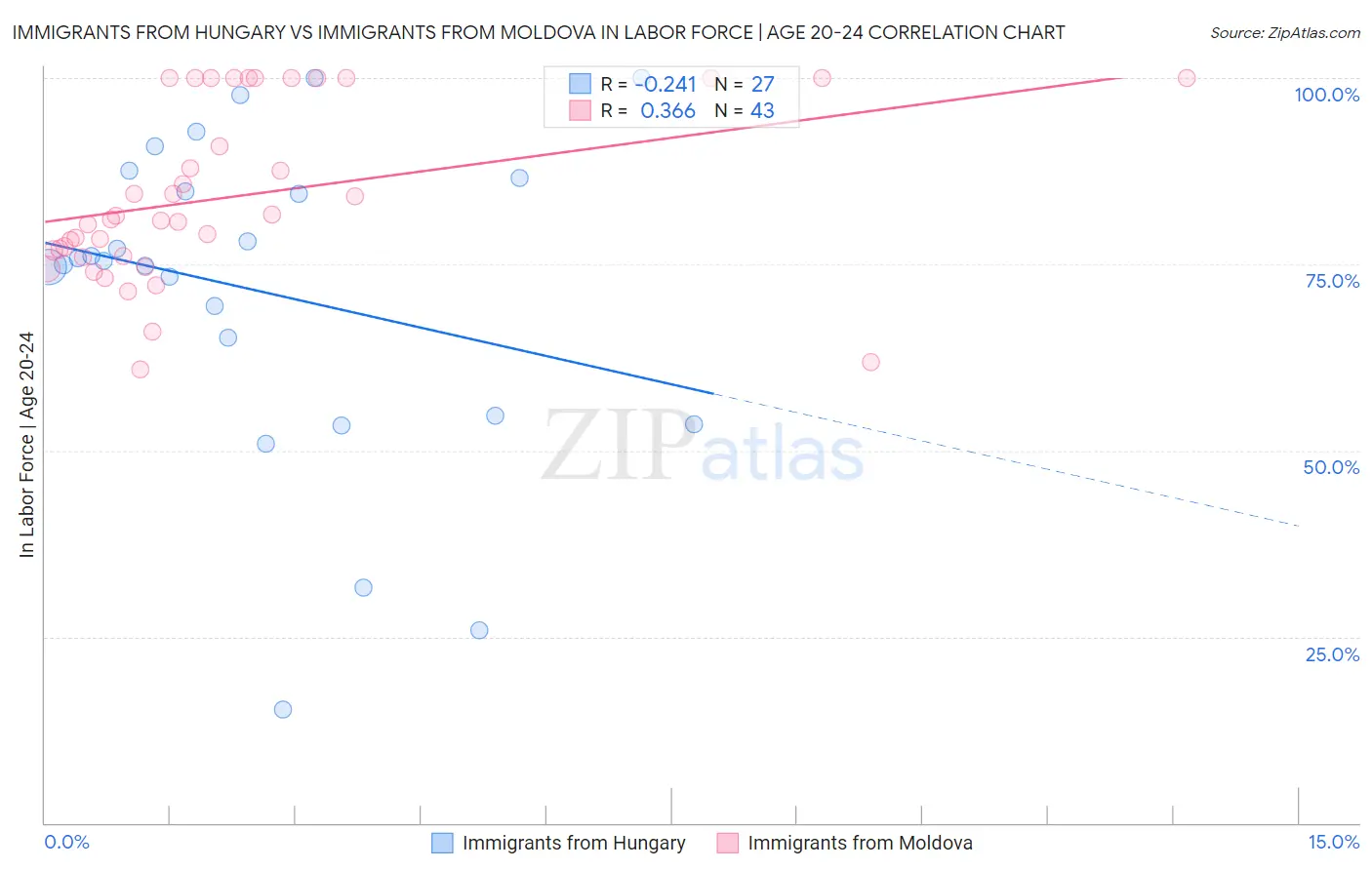 Immigrants from Hungary vs Immigrants from Moldova In Labor Force | Age 20-24