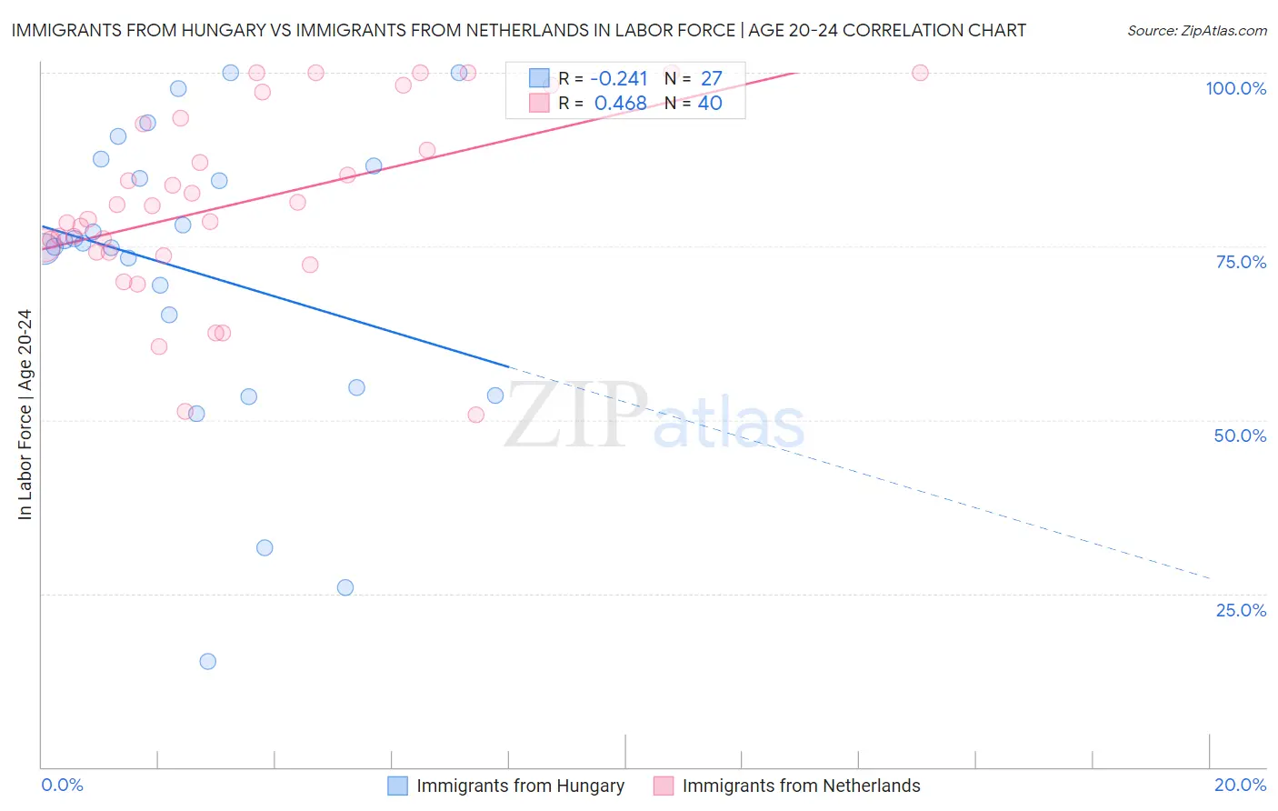 Immigrants from Hungary vs Immigrants from Netherlands In Labor Force | Age 20-24