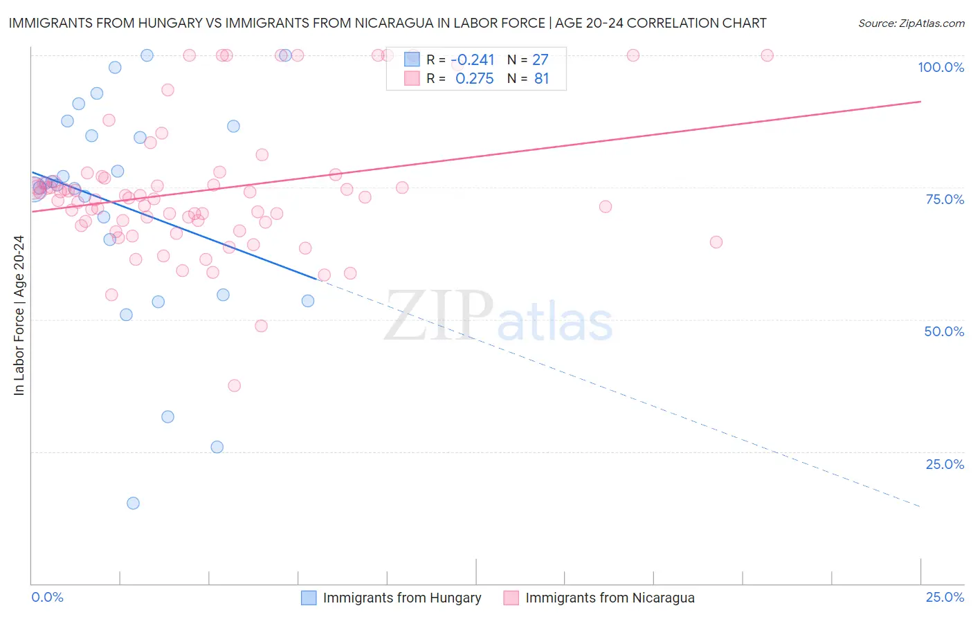 Immigrants from Hungary vs Immigrants from Nicaragua In Labor Force | Age 20-24