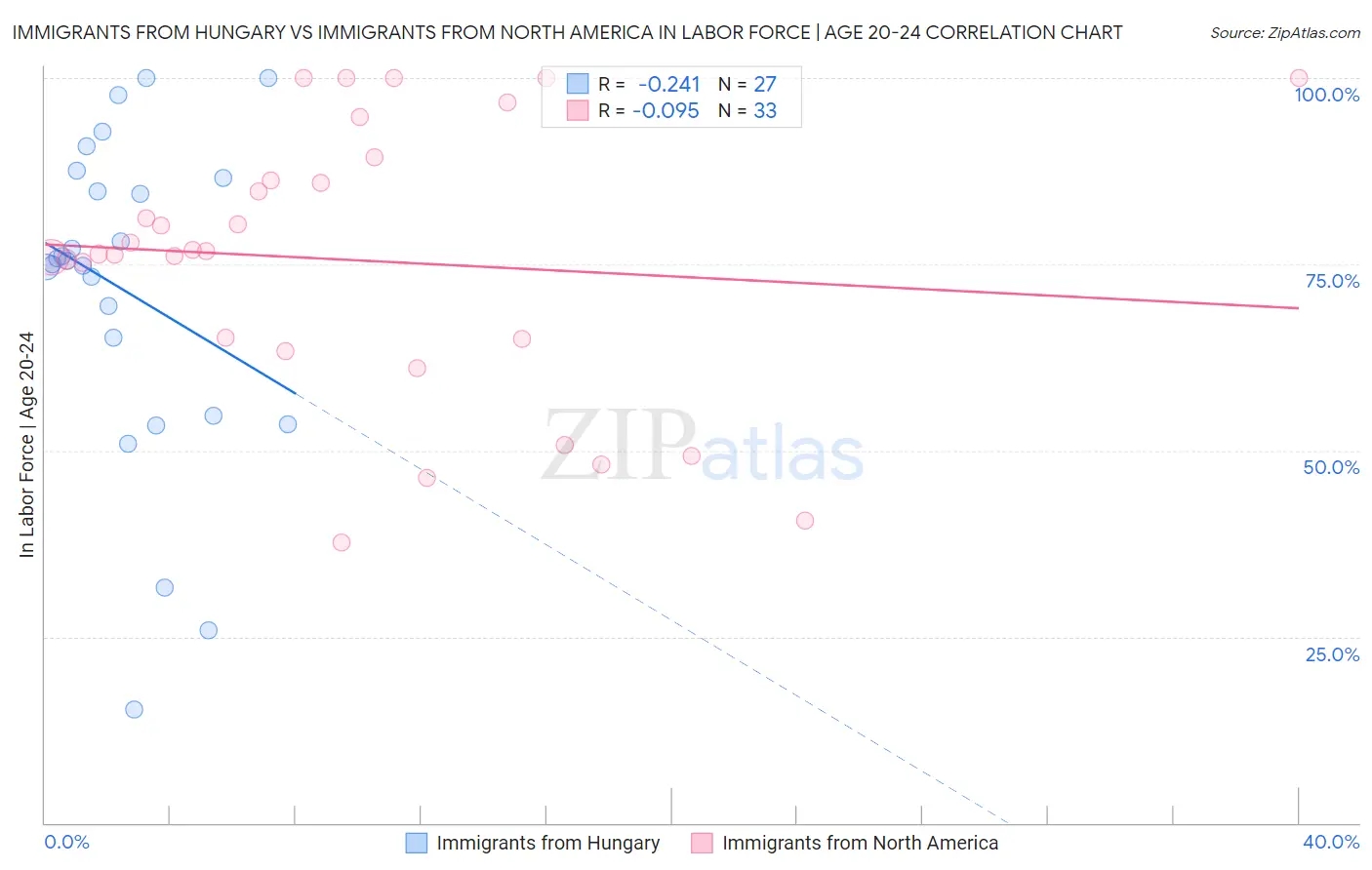 Immigrants from Hungary vs Immigrants from North America In Labor Force | Age 20-24