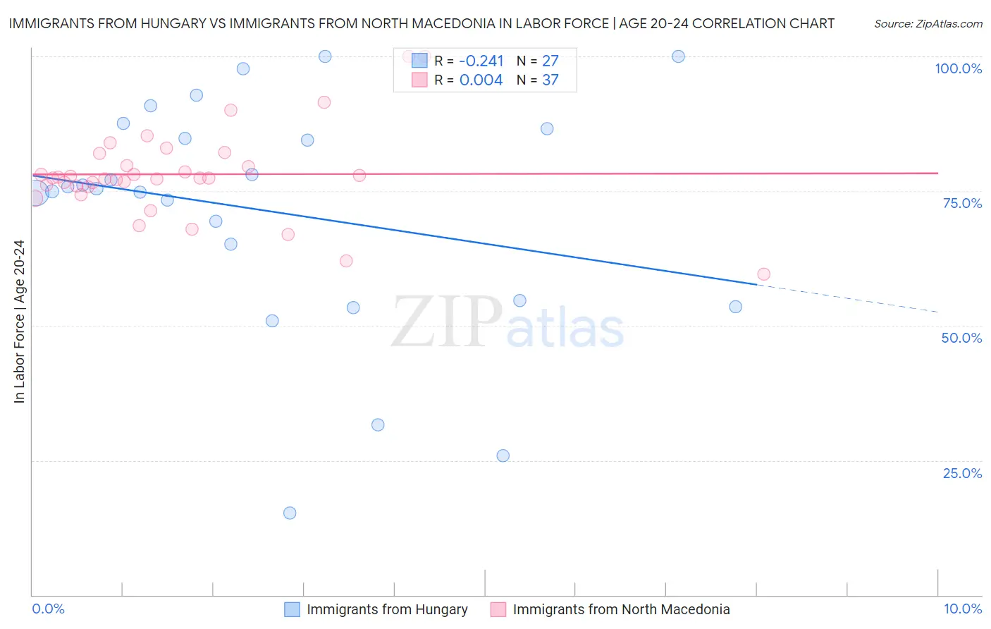 Immigrants from Hungary vs Immigrants from North Macedonia In Labor Force | Age 20-24