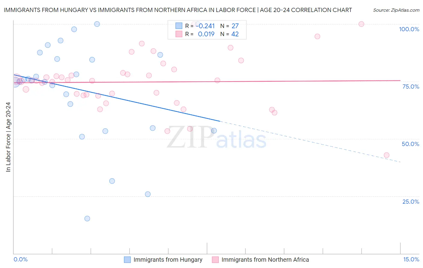 Immigrants from Hungary vs Immigrants from Northern Africa In Labor Force | Age 20-24