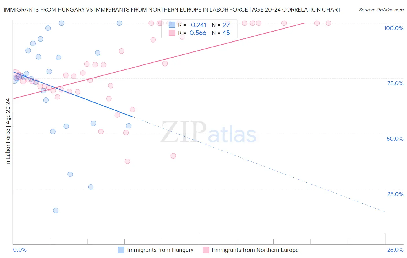 Immigrants from Hungary vs Immigrants from Northern Europe In Labor Force | Age 20-24