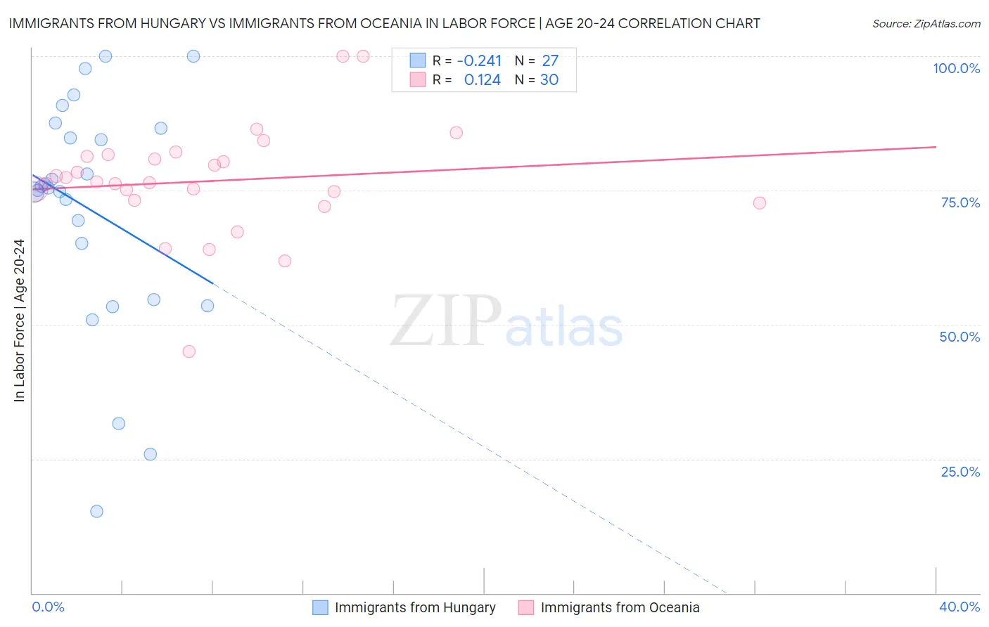 Immigrants from Hungary vs Immigrants from Oceania In Labor Force | Age 20-24