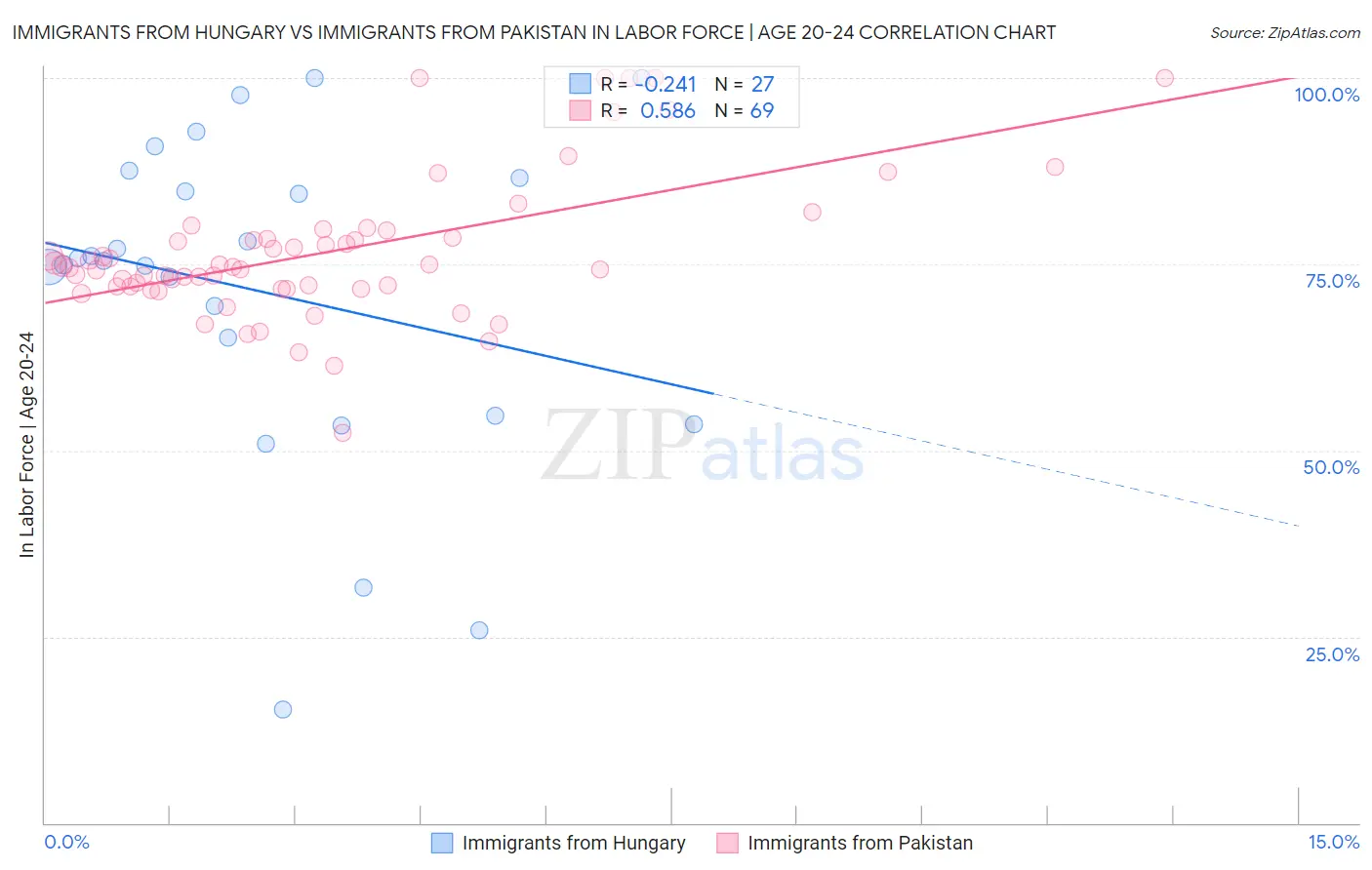 Immigrants from Hungary vs Immigrants from Pakistan In Labor Force | Age 20-24