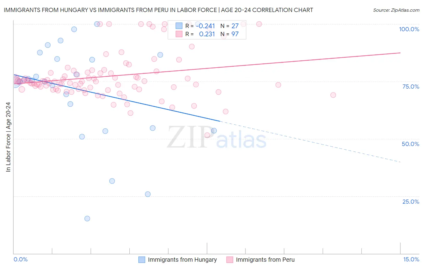 Immigrants from Hungary vs Immigrants from Peru In Labor Force | Age 20-24