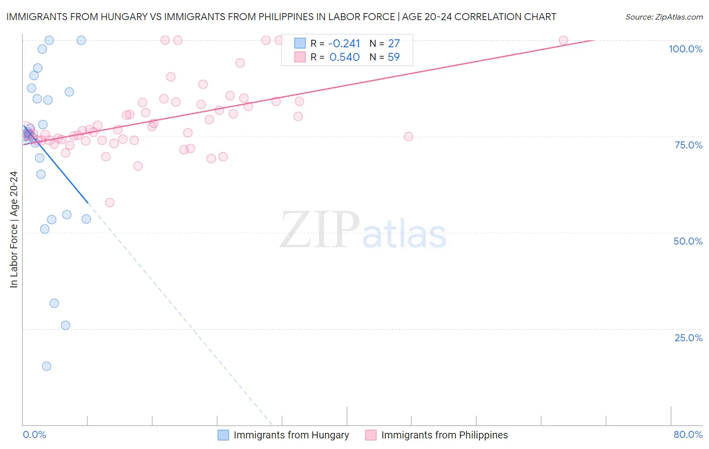 Immigrants from Hungary vs Immigrants from Philippines In Labor Force | Age 20-24