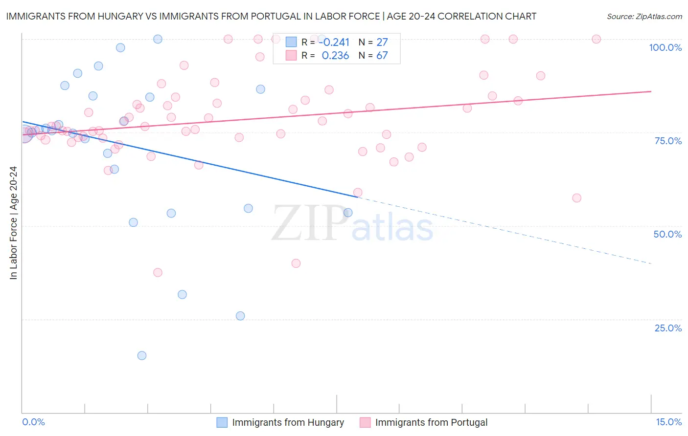 Immigrants from Hungary vs Immigrants from Portugal In Labor Force | Age 20-24