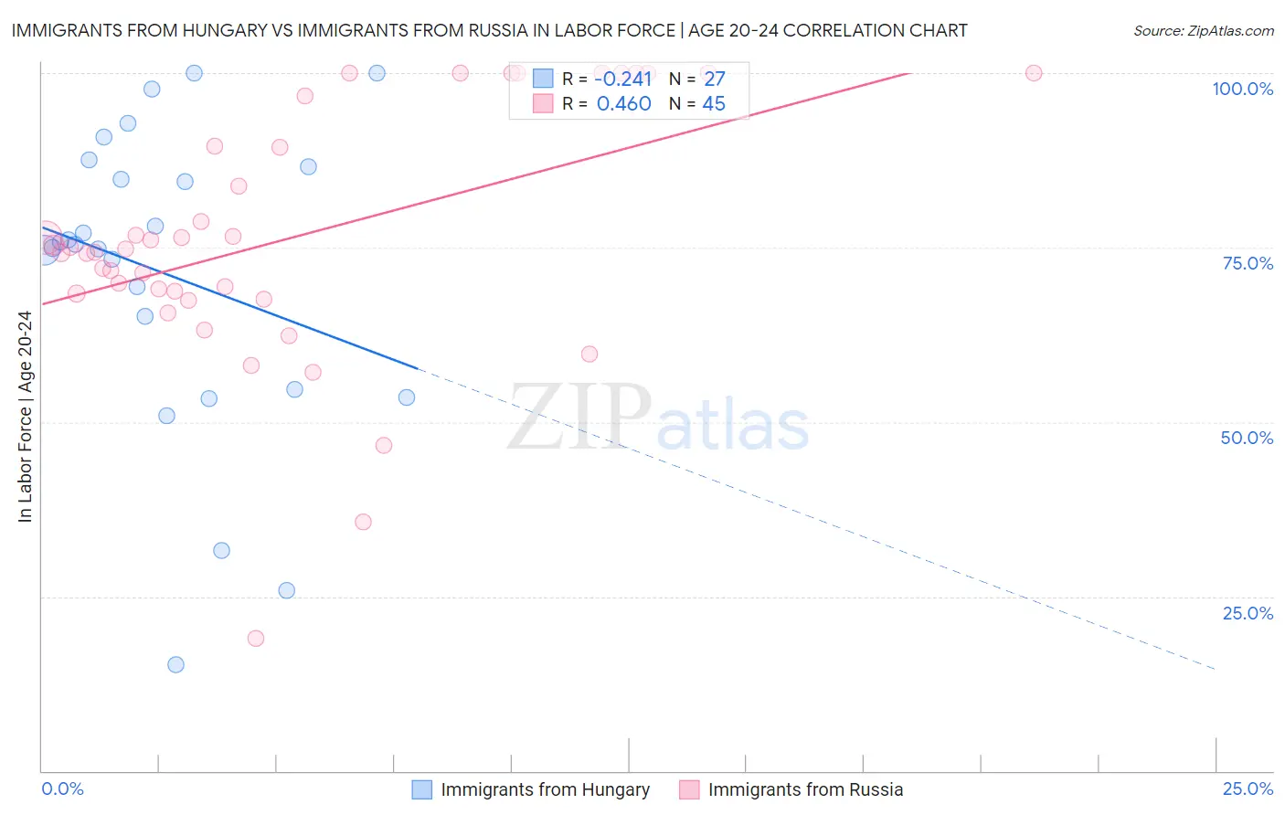 Immigrants from Hungary vs Immigrants from Russia In Labor Force | Age 20-24