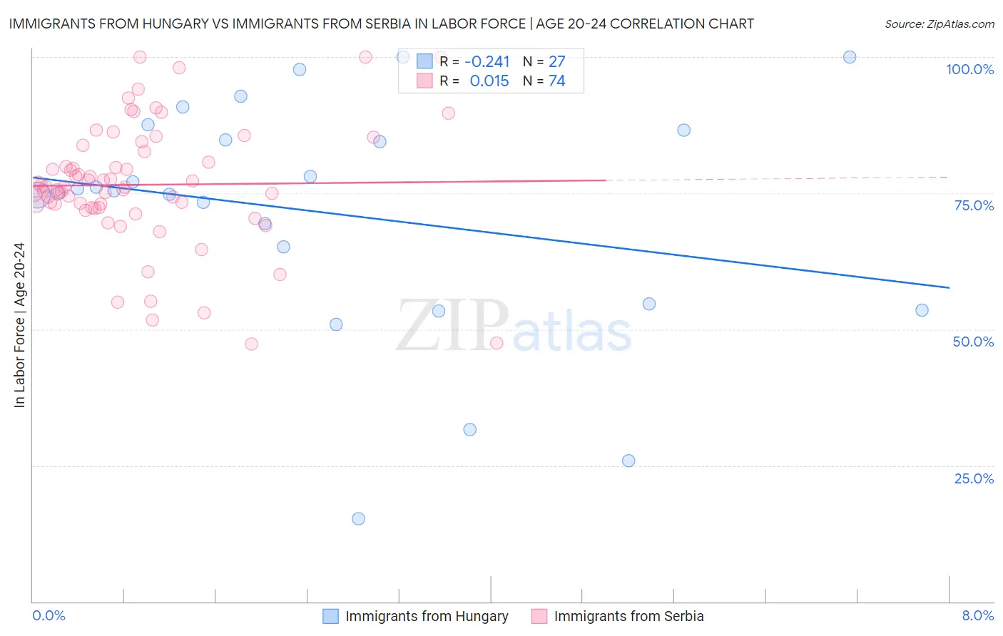 Immigrants from Hungary vs Immigrants from Serbia In Labor Force | Age 20-24