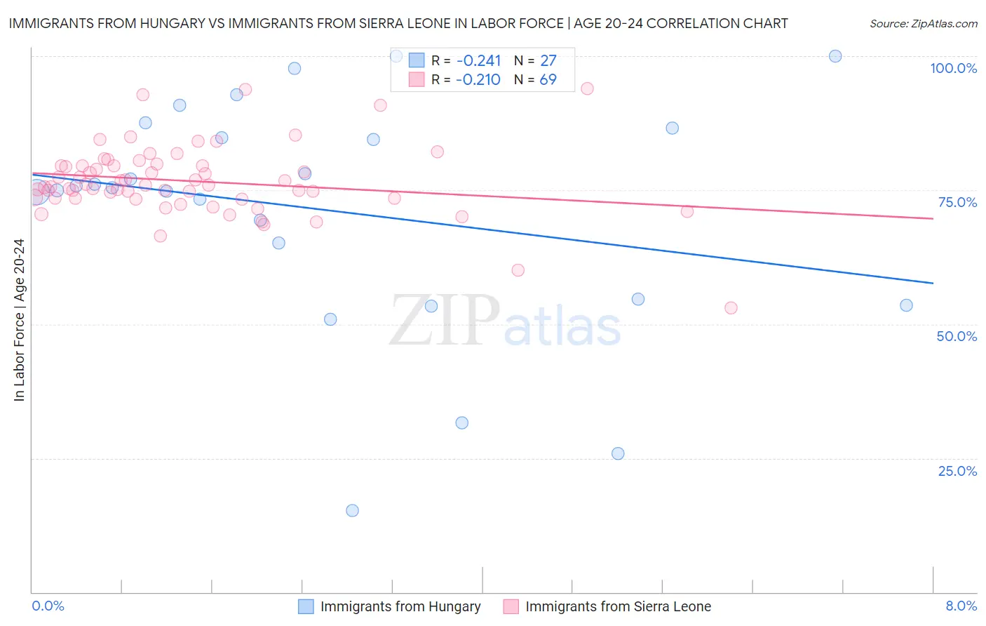 Immigrants from Hungary vs Immigrants from Sierra Leone In Labor Force | Age 20-24