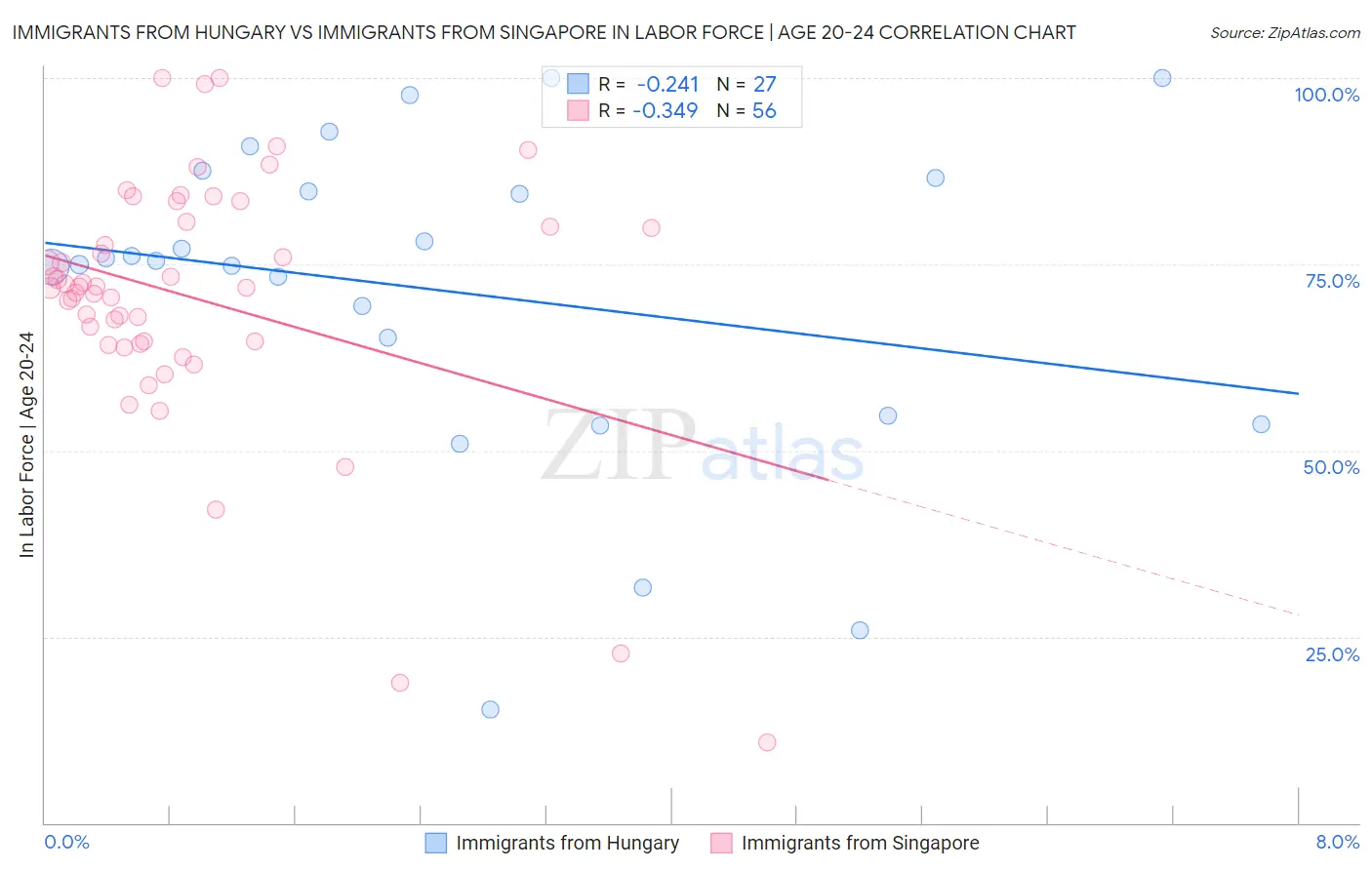 Immigrants from Hungary vs Immigrants from Singapore In Labor Force | Age 20-24