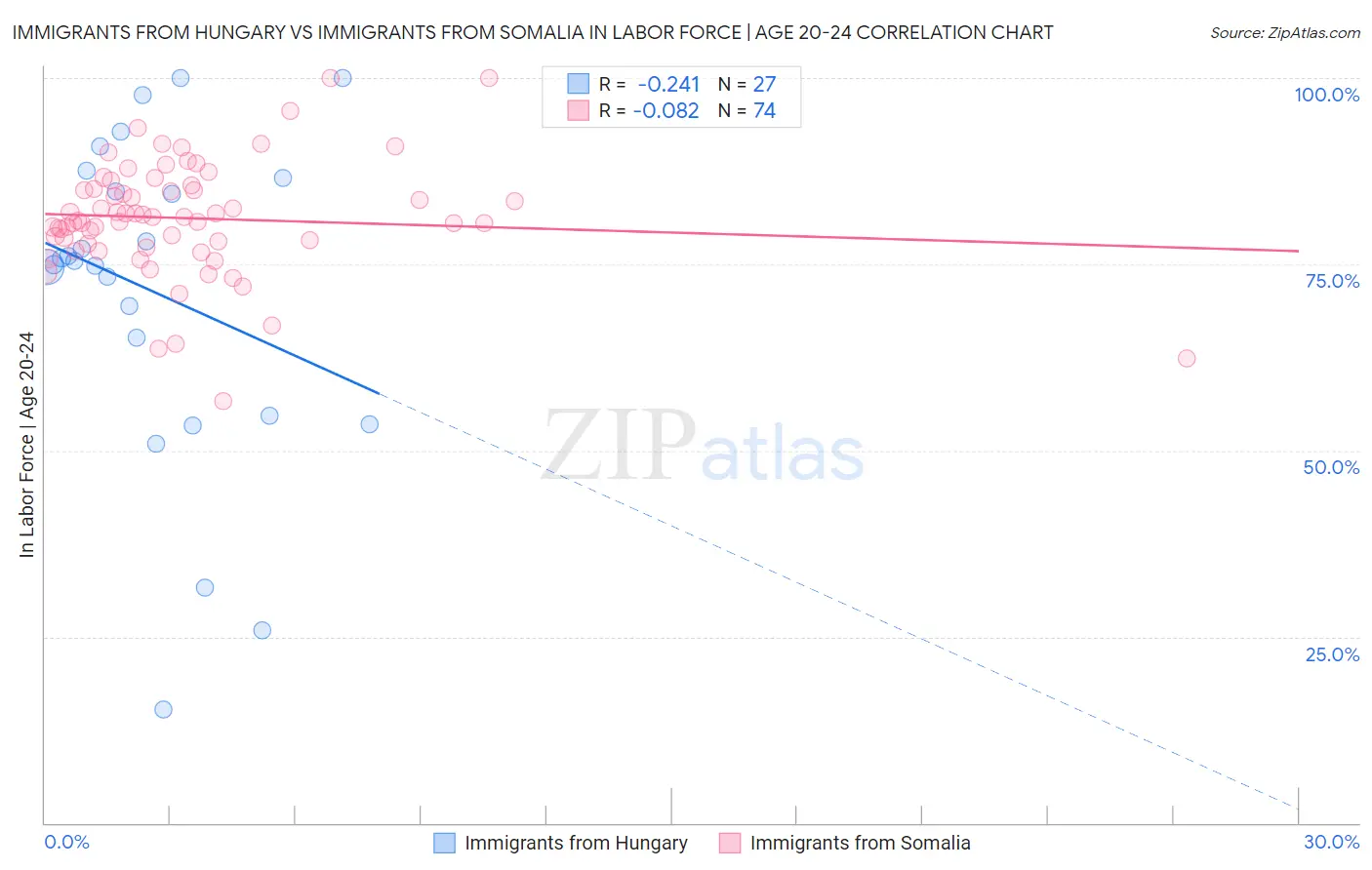 Immigrants from Hungary vs Immigrants from Somalia In Labor Force | Age 20-24