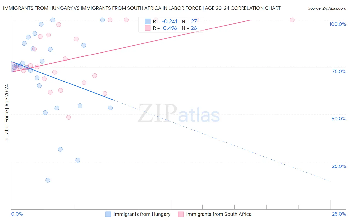 Immigrants from Hungary vs Immigrants from South Africa In Labor Force | Age 20-24